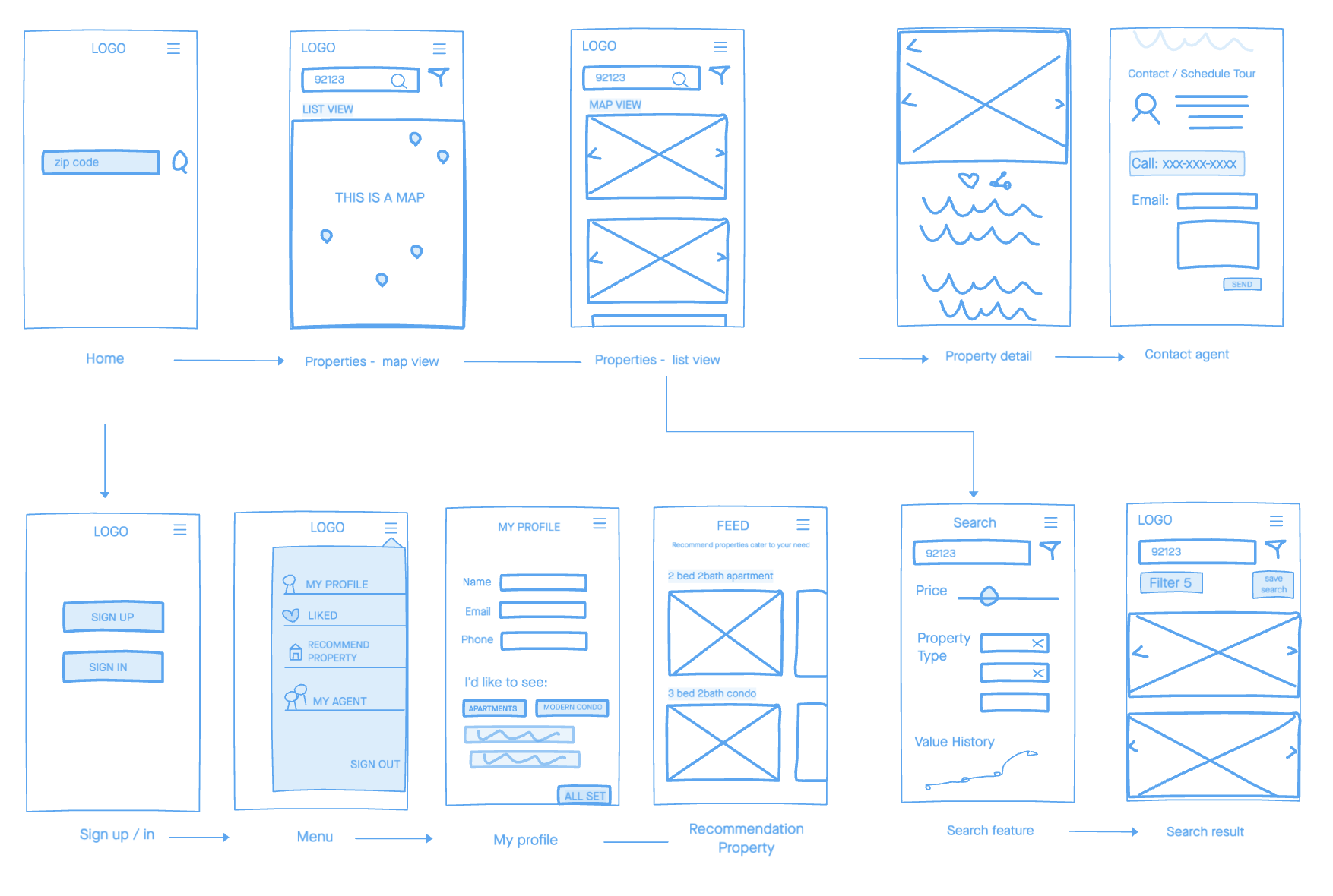 Hand-drawn low fidelity wireframe flow for the Haven app, from home and property search through property detail, contact agent, sign up, profile, recommendations, and search results