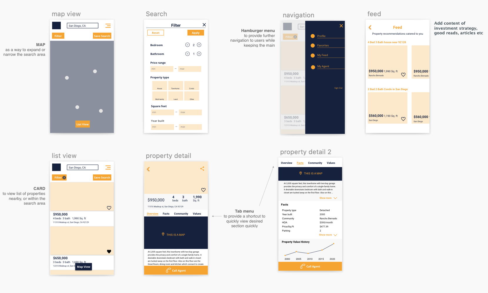 Color-blocked wireframes applying the midnight blue and mango palette to map view, filter, navigation, feed, list view, and property detail screens